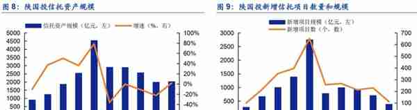 植根于陕西的信托，陕国投：积极转型风险可控，定增在即蓄势待发