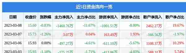 联化科技（002250）3月8日主力资金净卖出1460.76万元