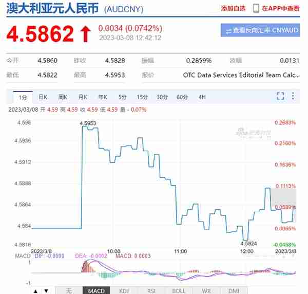 突发! 澳元闪崩至4.58, 只因中国一个决定! 美宣布取消对华入境限制