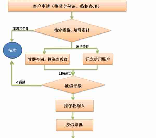 普通投资者如何开通融资融券？开户流程是什么？融资利率是多少？