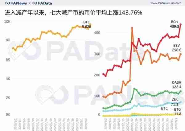 七大减产币背后数据：币价平均上涨143%，挖矿收益平均上涨77%