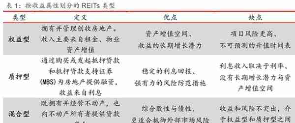 投资标的：不动产投资信托基金（REITs）