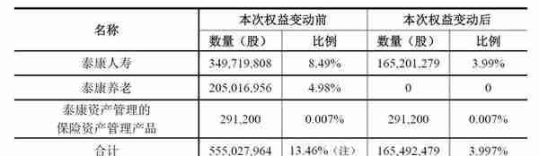 腰斩！又一家险资踩坑房地产，泰康减持阳光城认赔出局