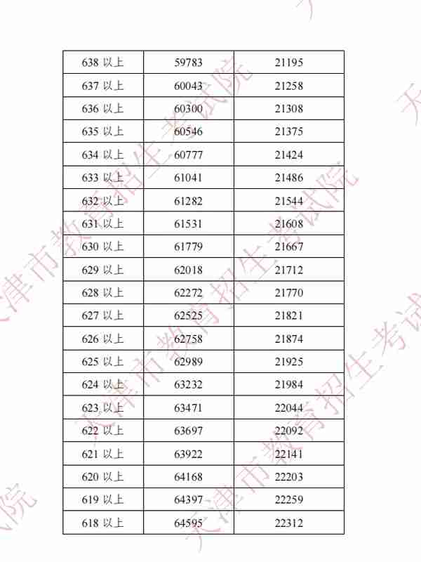 2022年天津中考分数段、平均分公布！这些渠道可查成绩