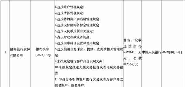 央行开千万罚单！招商银行、广发银行等合计被罚超1.34亿