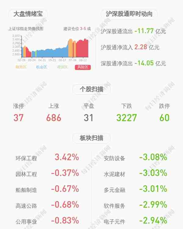 下滑！*ST金正：2020年半年度净利润约3152万元，同比下降92.66%