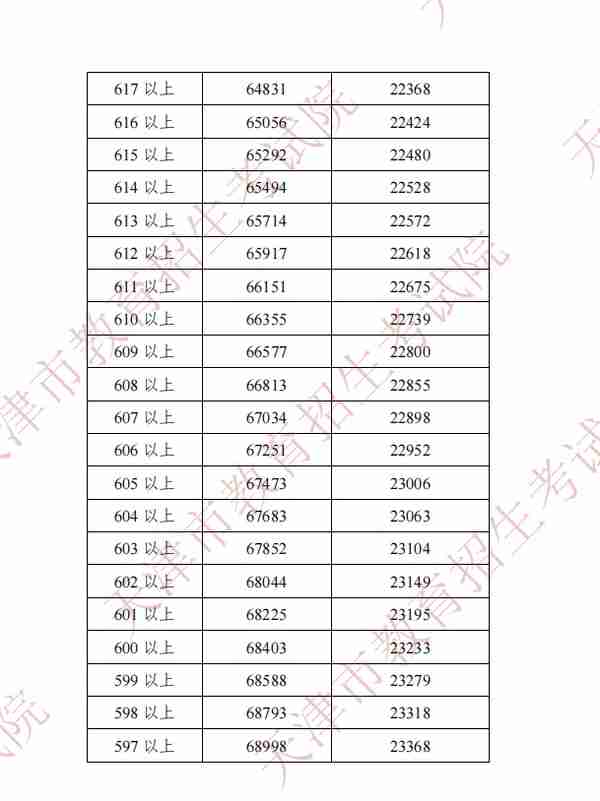 2022年天津中考分数段、平均分公布！这些渠道可查成绩