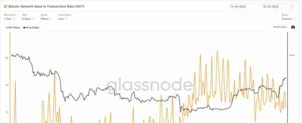 链上指标表明比特币、以太币正在折价交易