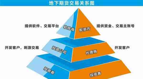 96倍杠杆，手续费400元/手，行骗者自己都怕，地下期货黑洞调查