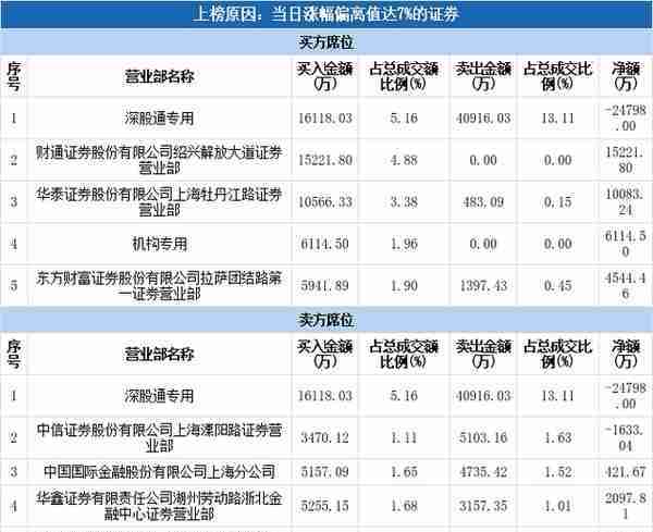 多主力现身龙虎榜，科士达涨停（03-27）