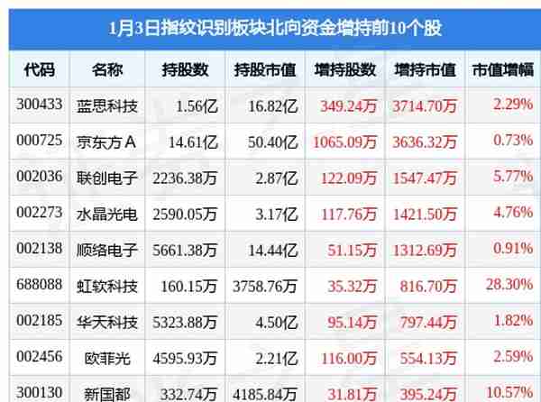 指纹识别板块1月3日涨1.75%，联合光电领涨，主力资金净流入2.19亿元