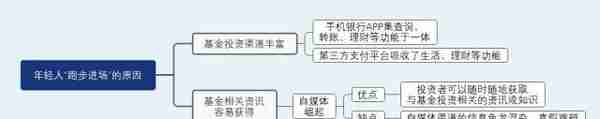 基金销售渠道多点开花，年轻人买基金当买奶茶是否热情过了火？