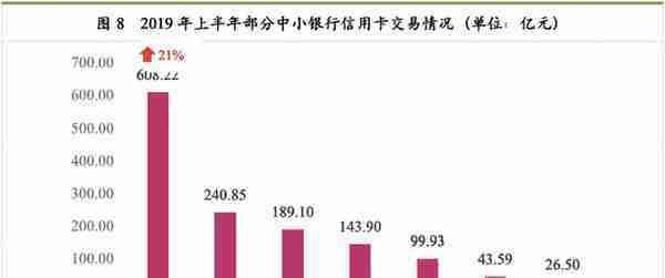 最详细中小银行信用卡业务发展报告