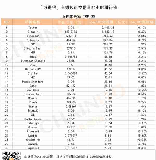 「得得交易榜」ETH单日涨幅为2.55%，Fatbtc位居交易量排行榜第一｜11月6日