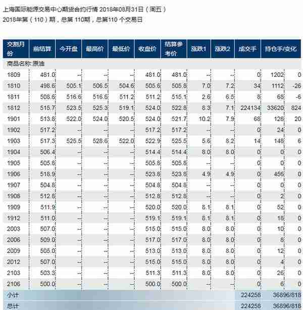 INE原油喜迎首轮交割，油价迅猛助威三大巨头业绩飘红