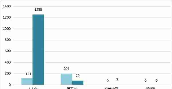 2019年6月中国众筹行业月报：股权众筹融资额9335万