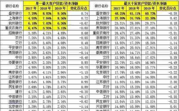 对商业银行授信集中度情况的讨论