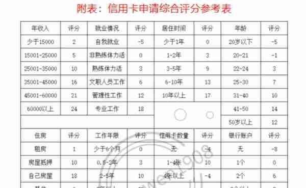 接着之前用卡姿势后再讲讲各行的信用卡申请标准