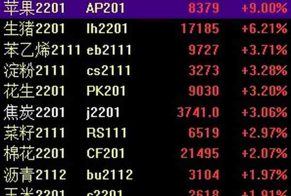 苹果期货强势涨停，生猪涨6%，郑煤跌逾7%后夜盘再跌近2%，硅铁、纯碱、锰硅重挫