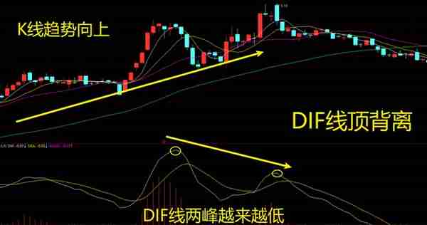 MACD高级说明书（2）：一文讲透MACD指标的背离研判