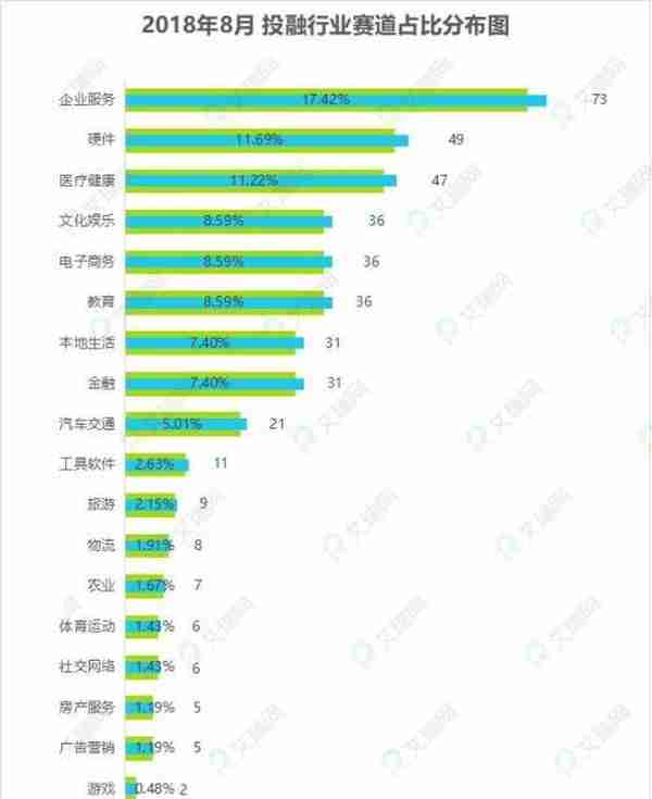 8月投融市场全解析：“大佬”投资了哪些赛道？