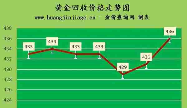 金价再次上涨 2023年4月12日黄金价格今日多少一克及黄金回收价格