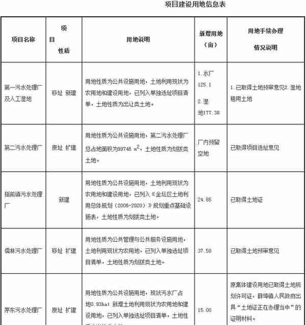 总投资10亿元！江苏省金坛城乡污水一体化PPP项目中标公告