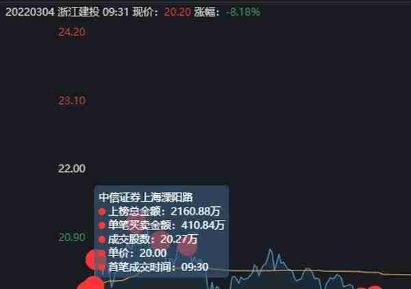 浙江建投跌停，3大主力是如何出货的？