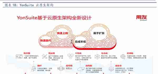 用友网络深度解析：云业务为根基，绽放数智化之花