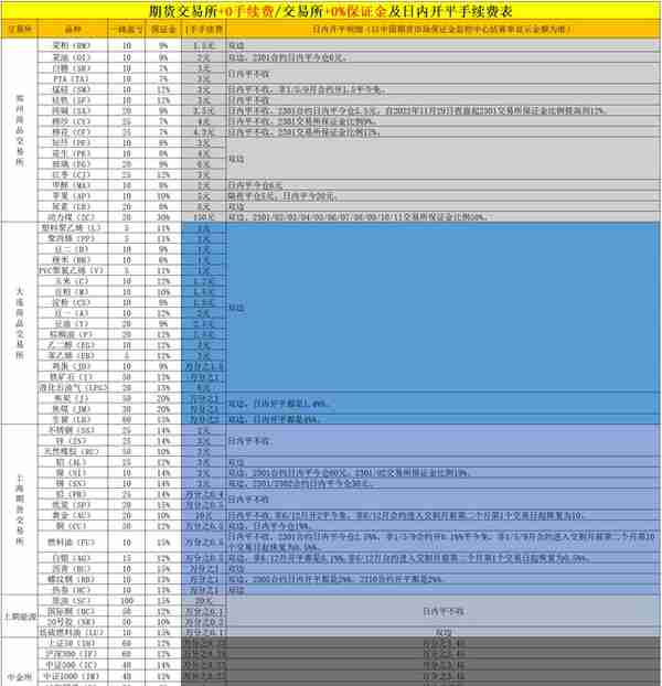 期货保证金最新一览明细表(2022年11月26日更新)