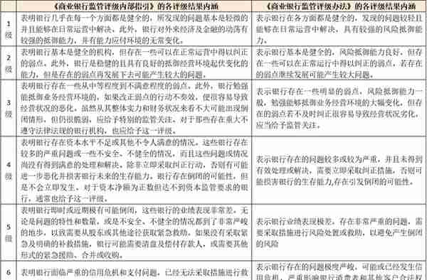 2021各类金融机构监管评级体系大全