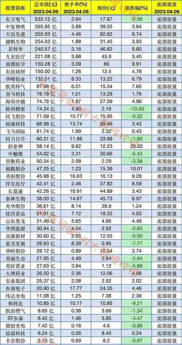 4月6日：有望上涨！最新底部放量46只个股名单速览