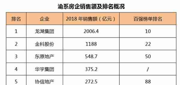 渝系洗牌：龙湖、金科成“双雄” 新鸥鹏、协信“掉队”