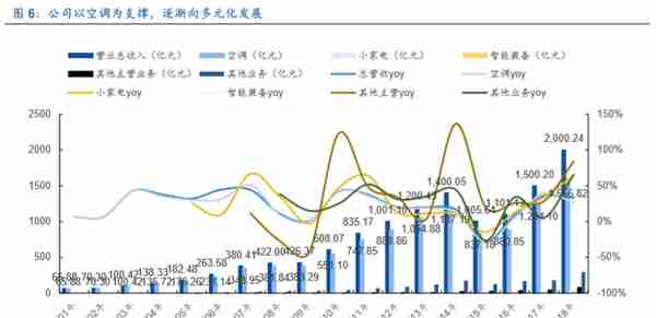 格力电器如何独立自主走出空调通途？