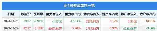 博腾股份（300363）3月28日主力资金净卖出1.83亿元