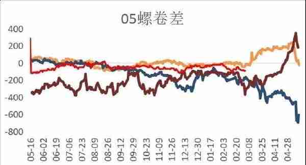 华联期货：螺纹钢：旺季来临 关注库存去化