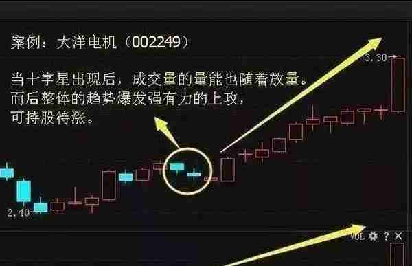 一旦出现这种“十字星”形态，别犹豫马上满仓干，100%是主力进场拉升，无一例外