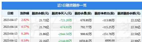 江苏银行（600919）4月17日主力资金净买入1.39亿元