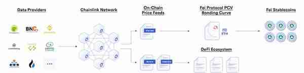 纵览Chainlink在智能合约中的77种应用方式