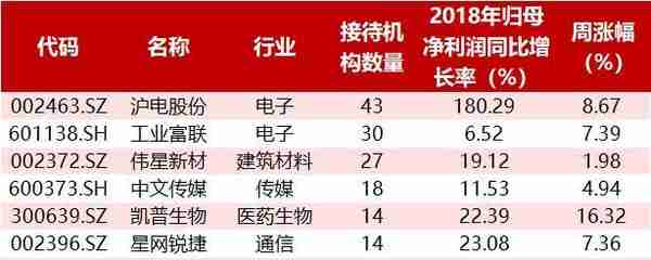 两家百亿明星私募共同看上了这只股票，四天涨幅超16%