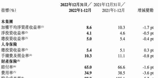 上市首年业绩公布：阳光保险2022年总保费收入1087.4亿元，同比增长6.9%