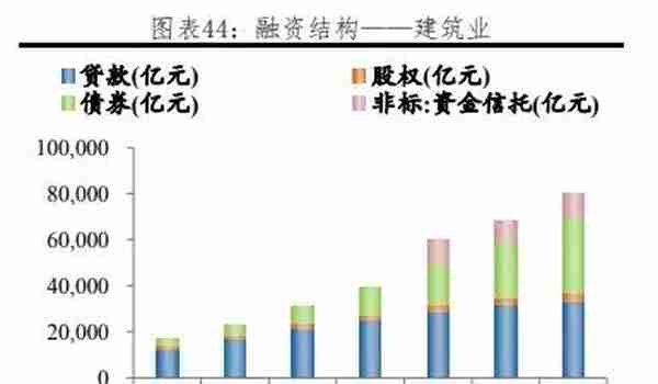 我国各行业企业融资结构：方式与成本