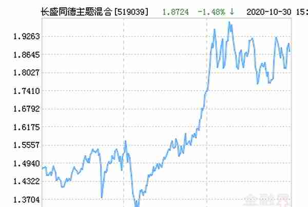 长盛同德主题混合基金最新净值涨幅达2.25%