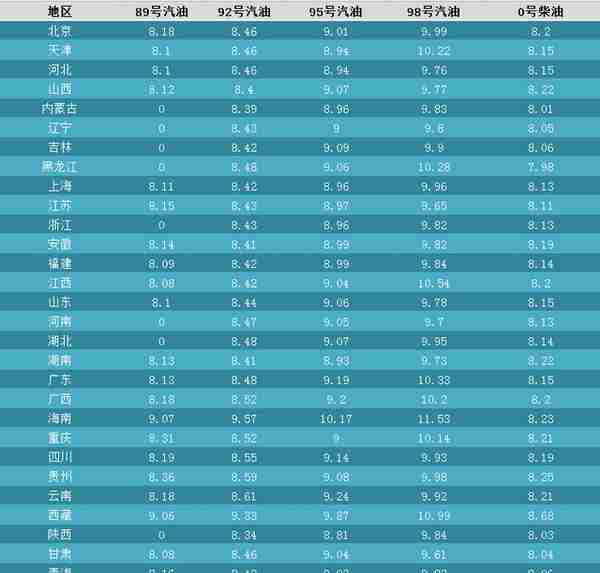 各省最新汽油价格，香港最高每升20元，台湾最低每升7元左右