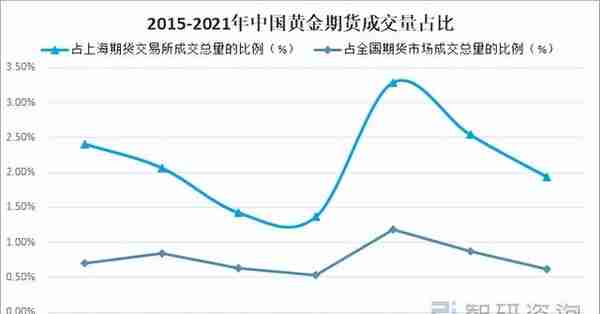 2021年中国黄金期货交易规模、价格及影响黄金期货价格的主要因素