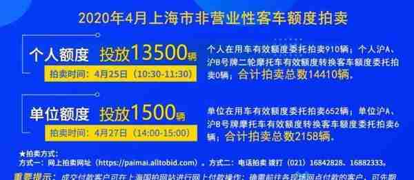 沪牌4月份拍卖警示价89300元，个人额度13500辆