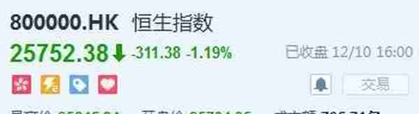 港股收盘(12.10)｜恒指跌1.19%报25752点 中国铁塔(00788)收涨3.23%