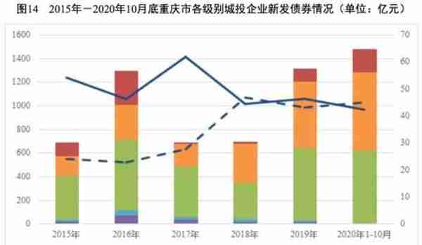 地方政府与城投企业债务风险研究报告——重庆篇