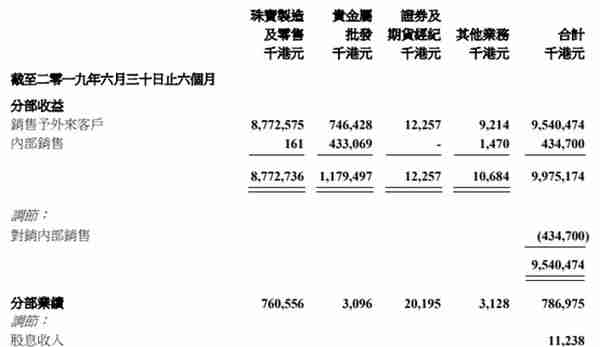 周生生（00116.HK）：中期纯利同比仅增2%，黄金珠宝行业遇到“瓶颈”了？