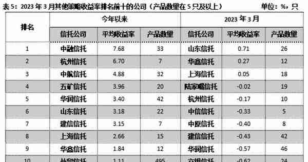 重磅！信托公司3月标品业绩排名情况！